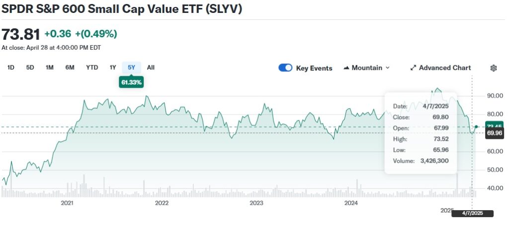 SPDR S&P 600 Small Cap Value ETF (SLYV), Vývoj na burze - Stepanik.net